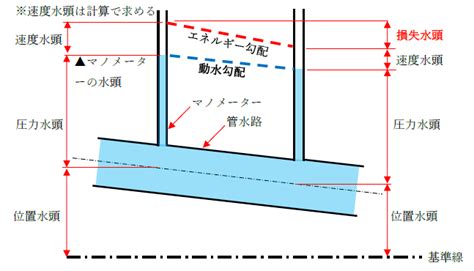 動水